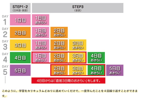 7+BILINGUALの400％学習法