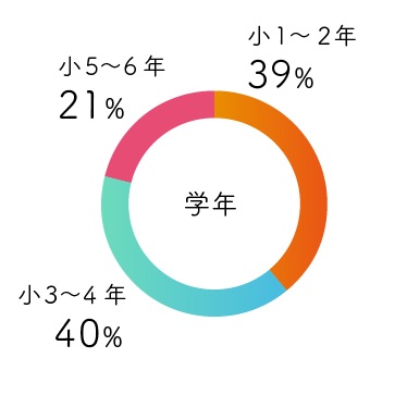 ラーニーの生徒の割合