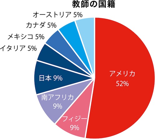 教師の国籍