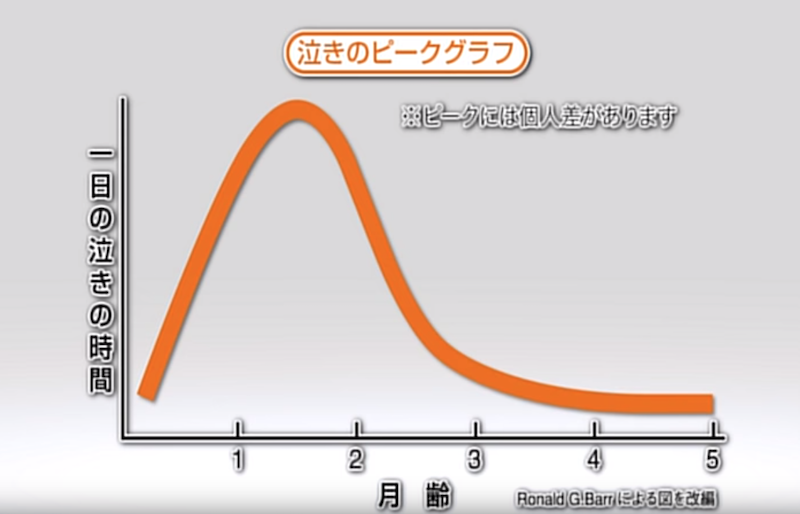 赤ちゃんの泣きのピークグラフ